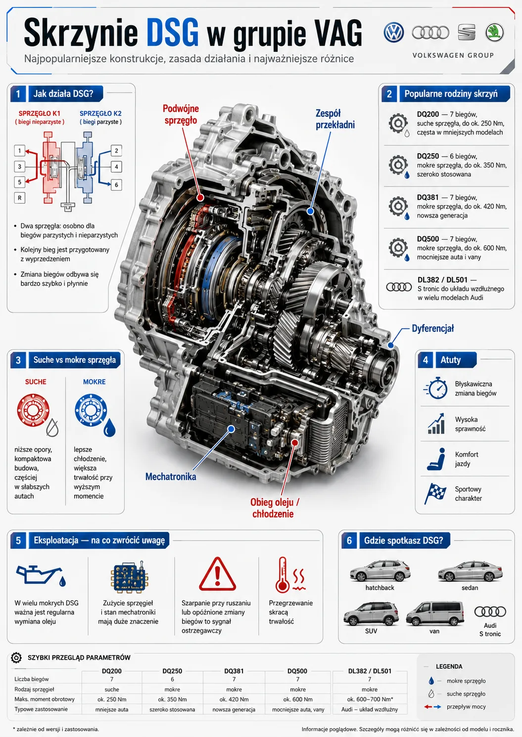 Infografika: rodziny skrzyń DSG i S tronic w grupie VAG — DQ200, DQ250, DQ381, DQ500 oraz DL382/DL501 — z podziałem na sprzęgło suche i mokre, zasadą działania dwóch sprzęgieł i orientacyjnymi interwałami wymiany oleju.