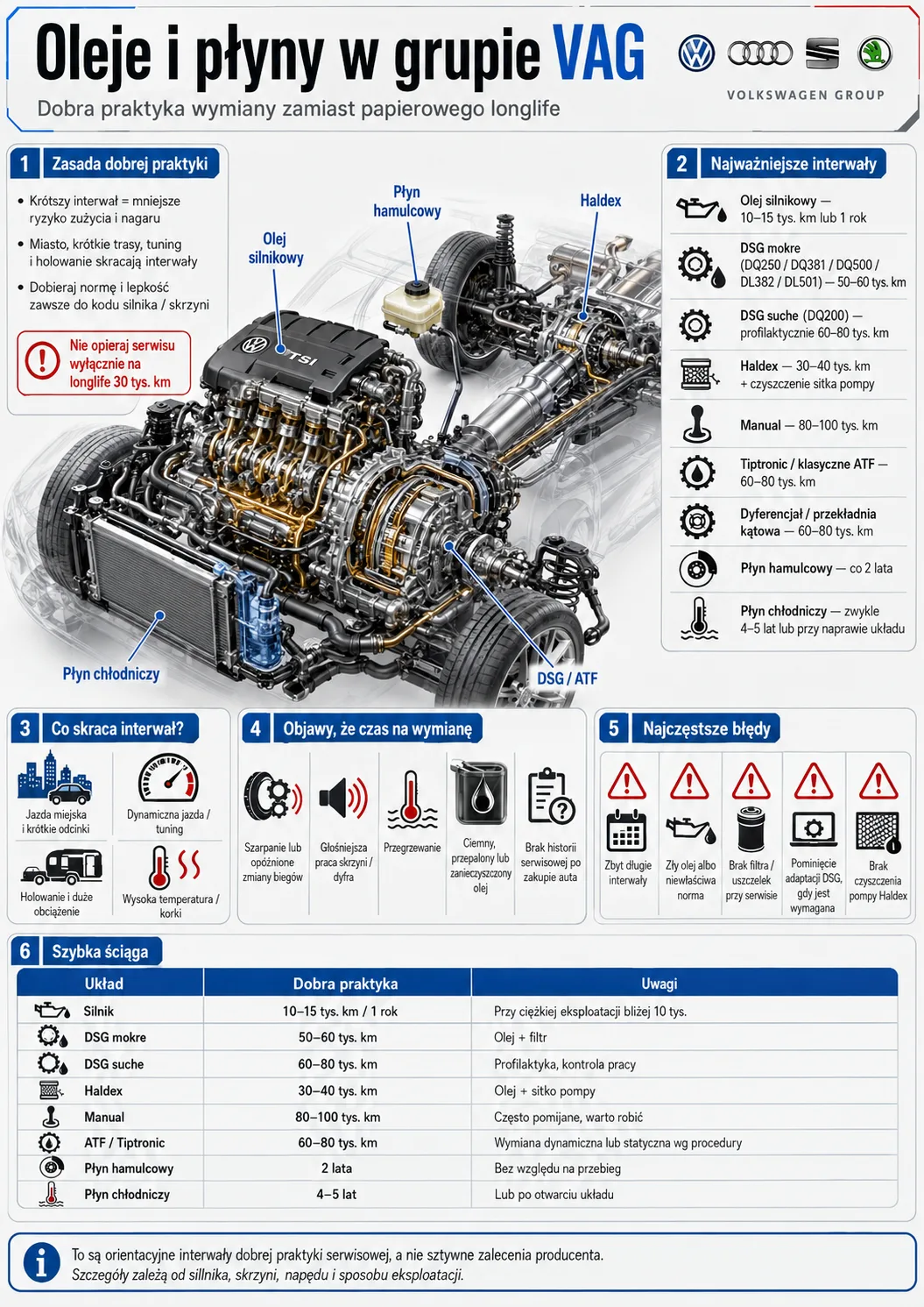 Infografika: oleje i płyny w grupie VAG — orientacyjne interwały wymiany oleju silnikowego, oleju w skrzyni DSG (mokrej i suchej), Haldex, ATF/Tiptronic, płynu hamulcowego i chłodniczego oraz dobra praktyka wymiany zamiast polegania na longlife.